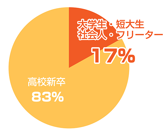 社会人割合グラフ