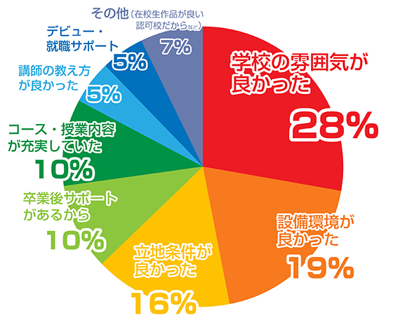 社会人が選んだグラフ