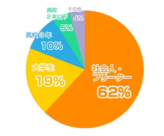 社会人初来校グラフ