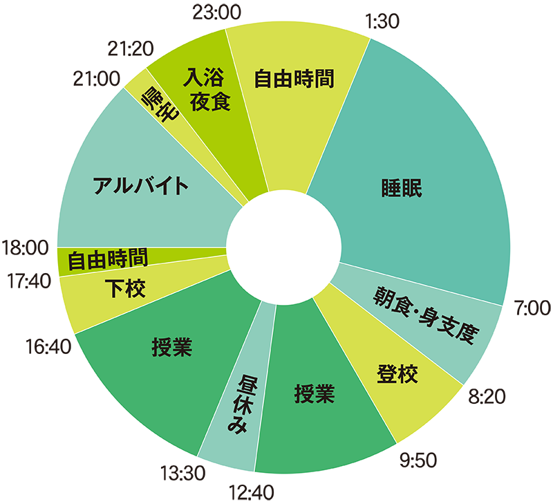 アニカレ生のある日のスケジュール
